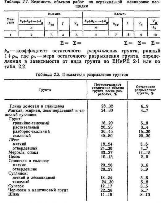 Вес грунта при демонтаже. Коэффициент плотности грунта таблица. Коэффициент разрыхления песчано-гравийной смеси. Коэффициент рыхления грунта песка. Коэффициент плотности грунта при разработке котлована.