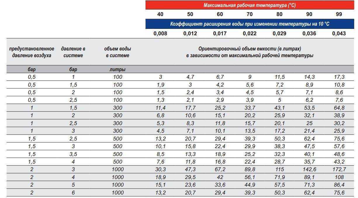 На какое давление рассчитаны. Таблица давления воды в системе отопления. Таблица расчёта объёма расширительного бака. Таблица давления расширительных баков отопления. Расчет расширительного бака отопительной системы.