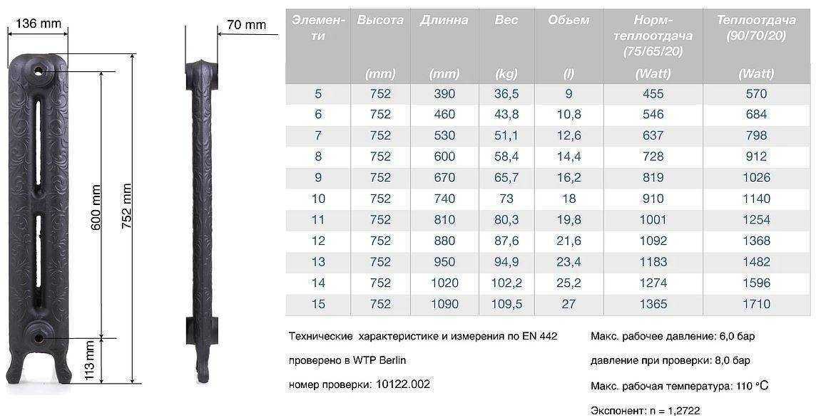 Технические характеристики чугунных радиаторов