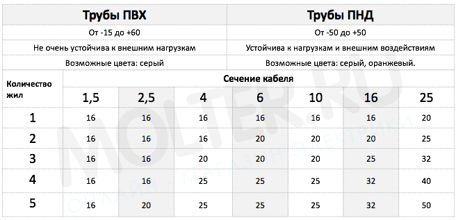 Как подобрать гофру для кабеля : гофрированный шланг использовать для наружной электропроводки квартире на улице в деревянном доме лучше выбор по сечению диаметру толщина виды размеры труба таблица характеристики