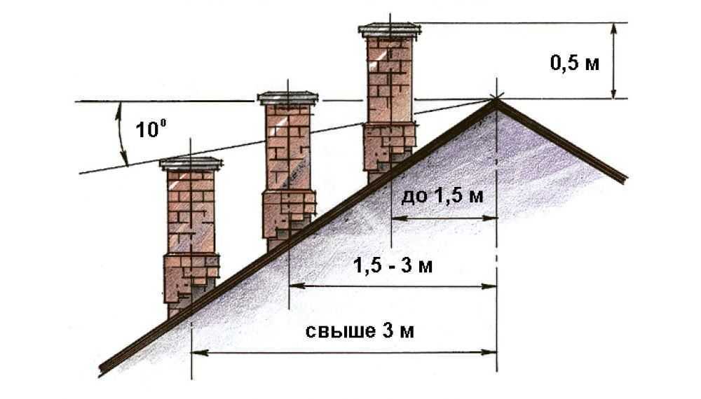 Какими бывают дымоходы для твердотопливных котлов