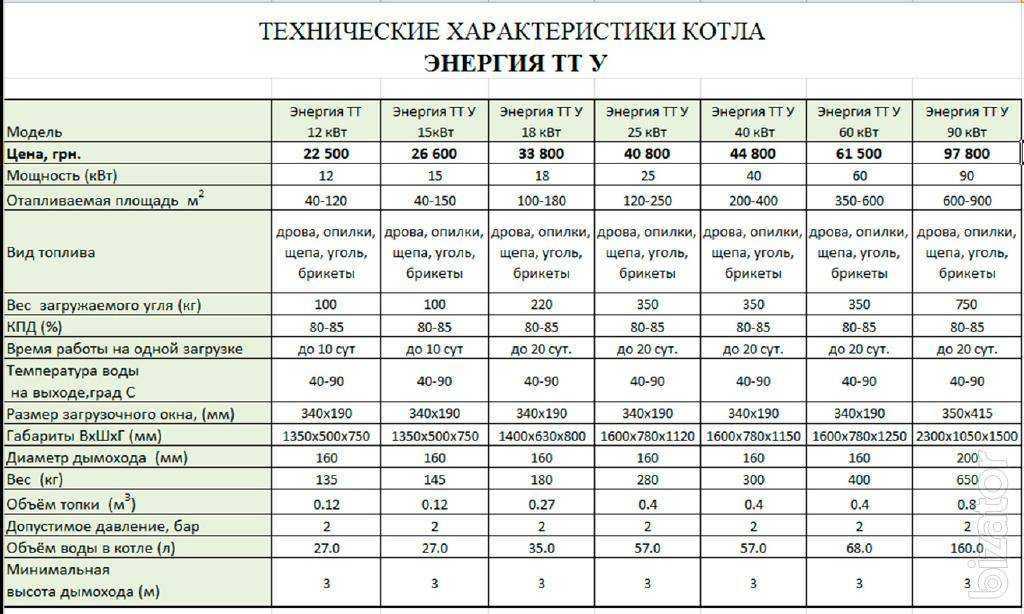 Уголь для отопления дома: как выбрать? характеристики и виды угля