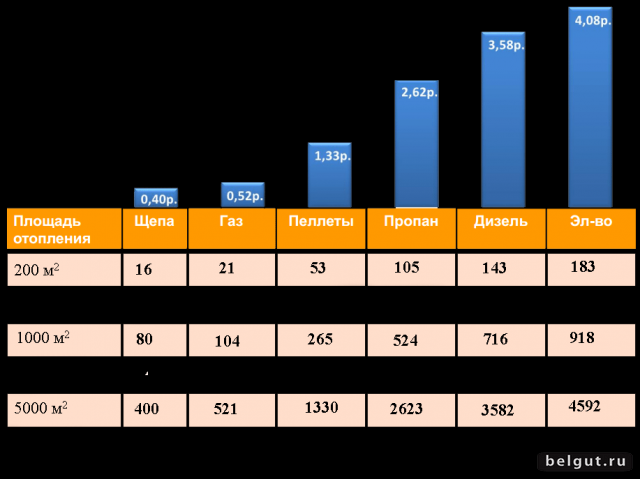 Сравнение топлив. Сравнение стоимости отопления дома по видам топлива. Сравнение затрат на отопление дома различным топливом. Сравнение стоимости отопления частного дома разными видами топлива. Таблица отопления разными видами топлива.
