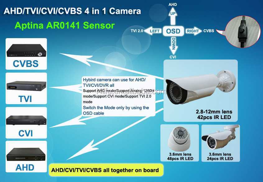 Camera перевод на русский. 1 HD-TVI/AHD/CVI/CVBS. (TVI/AHD/CVI/CVBS) VXC-8hpi37ir. CVI/TVI/AHD/CVBS разъемы. Стандарт видеокамеры AHD / TVI / CVI / CVBS.