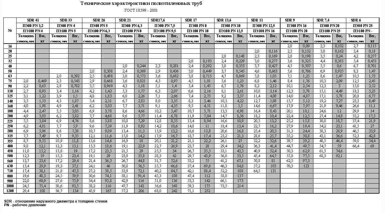 Вес трубы пэ 100 sdr 11. Наружный диаметр ПНД трубы 25. ПНД труба SDR 17. Диаметры труб полиэтиленовых пэ100. Таблица сварки полиэтиленовых труб SDR 11.