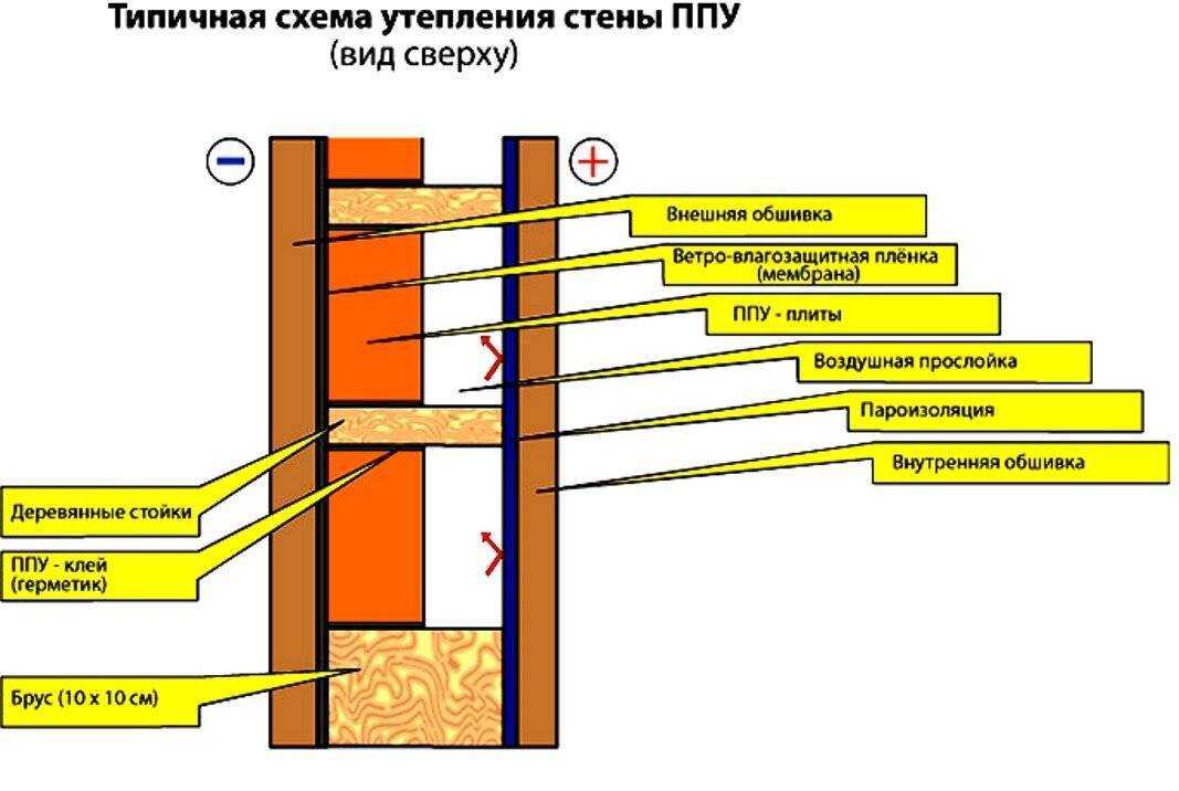 Толщина утеплителя для газобетонного дома
