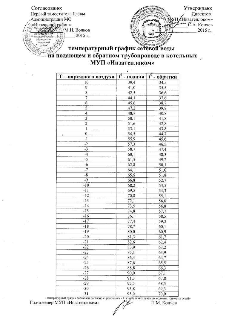 Проверка газового оборудования в москве график 2024. Температурный график для системы отопления котельной. Температурный график 150-70 для системы отопления. Температурный график для системы отопления многоквартирного дома. Температурный график подачи теплоносителя 80-60.