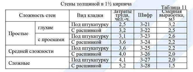 Сколько нужно кирпича для строительства дома