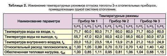 Нормативы должен знать каждый: параметры теплоносителя системы отопления многоквартирного дома