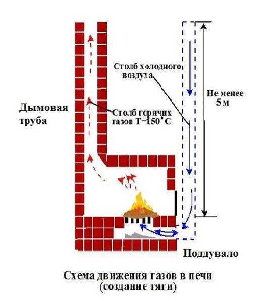 Нет тяги в дымоходе: способы улучшения тяги
