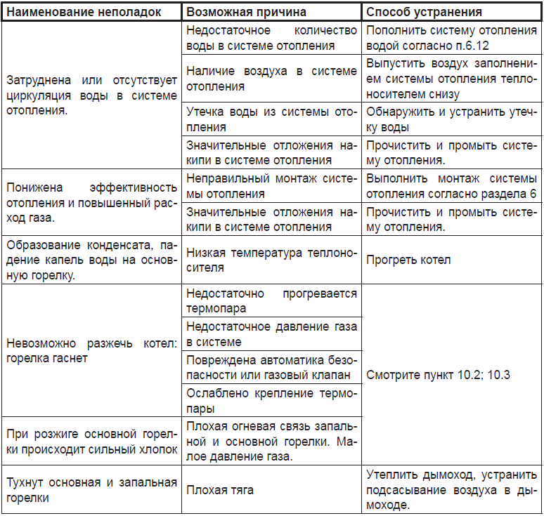 Неисправности и проблемы в работе газового котла