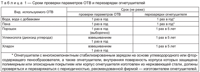 Регламент технического обслуживания огнетушителей 2021 образец