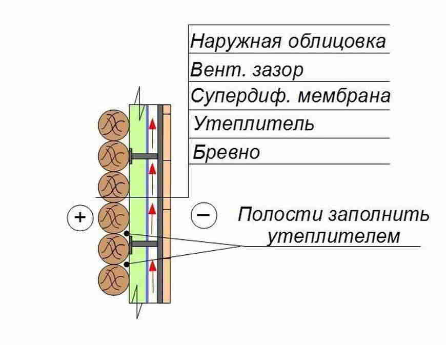 Утепление дома из бруса снаружи и пирог утепления