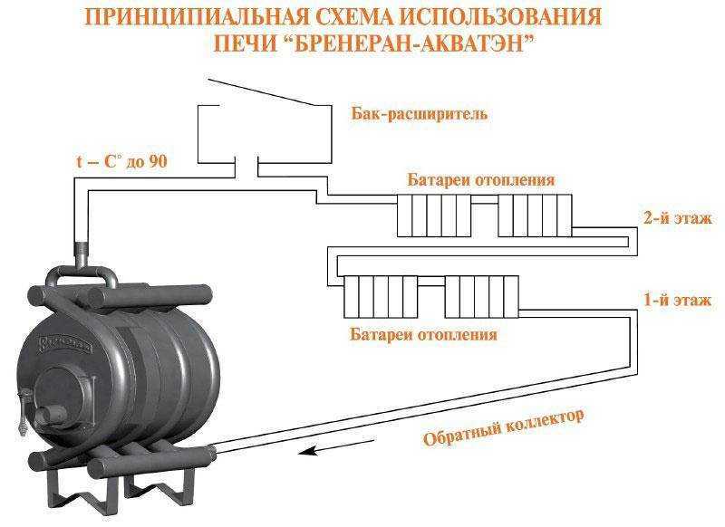 Печь с водяным контуром для отопления дома