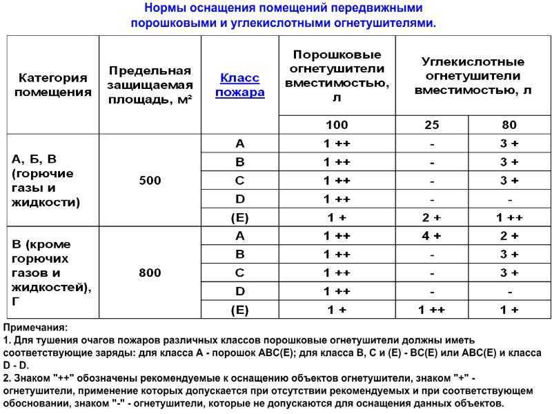Периодичность проверки огнетушителей - сроки осмотра с записью в журнале, нормативные документы