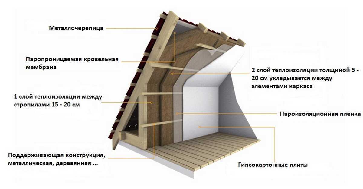 Быстрый способ утепления мансардной крыши частного дома изнутри без лишних затрат — схема и технология теплоизоляции внутри!