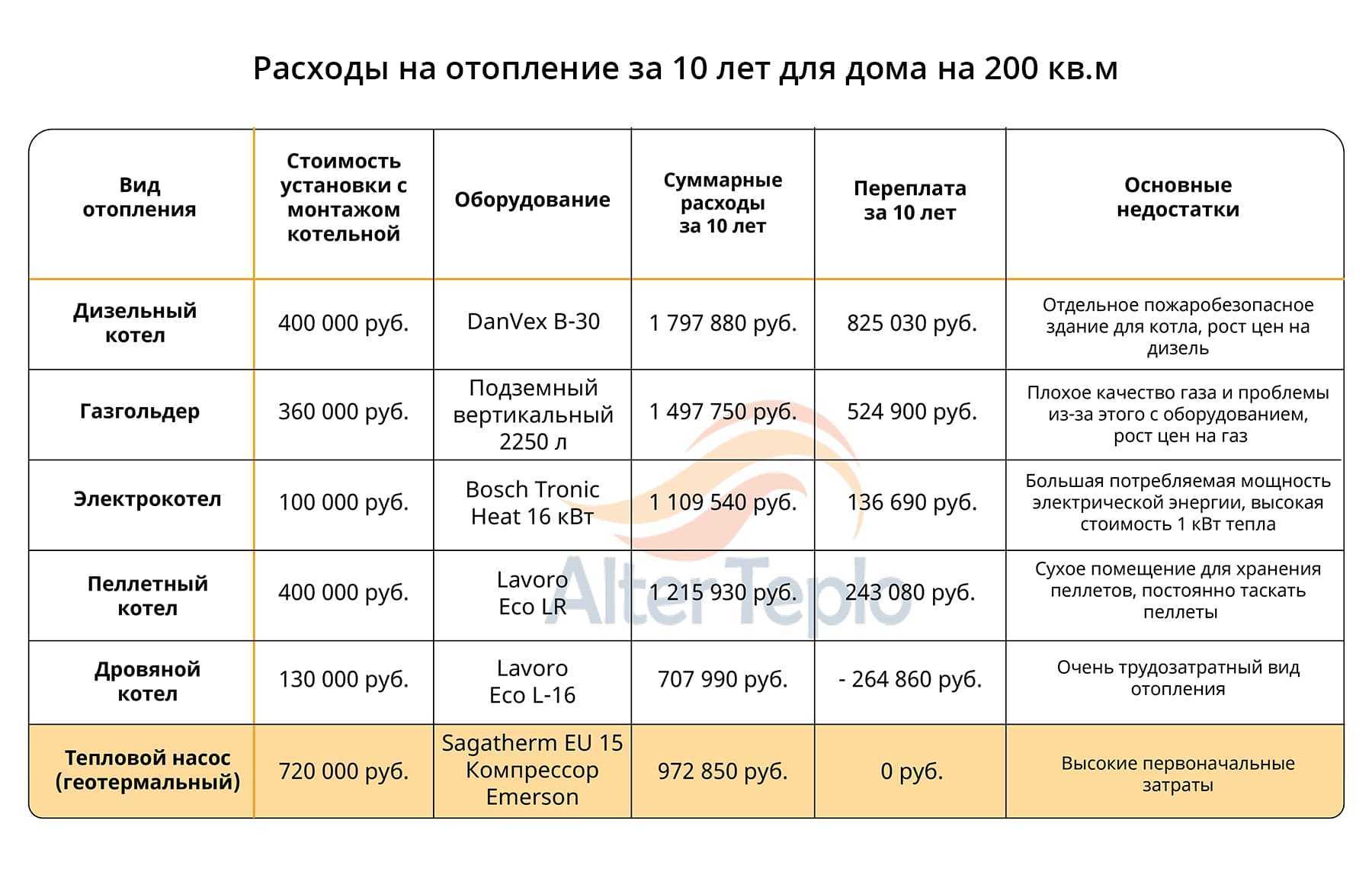 Отопление частного дома своими руками – виды систем, схемы подключения, разводки, расчет, документы