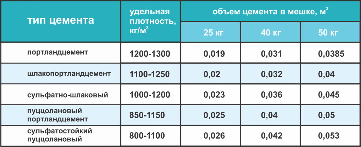 Фирма продает стройматериалы цемент песок щебень объемы продаж измеряются в кубометрах на диаграмме