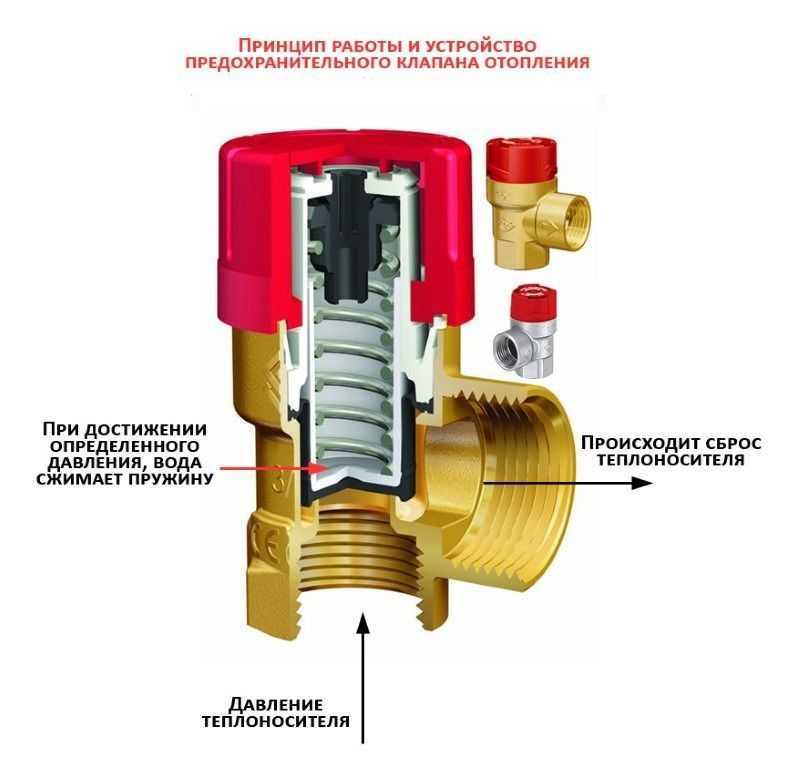 Предохранительный клапан в системе отопления - назначение и разновидности