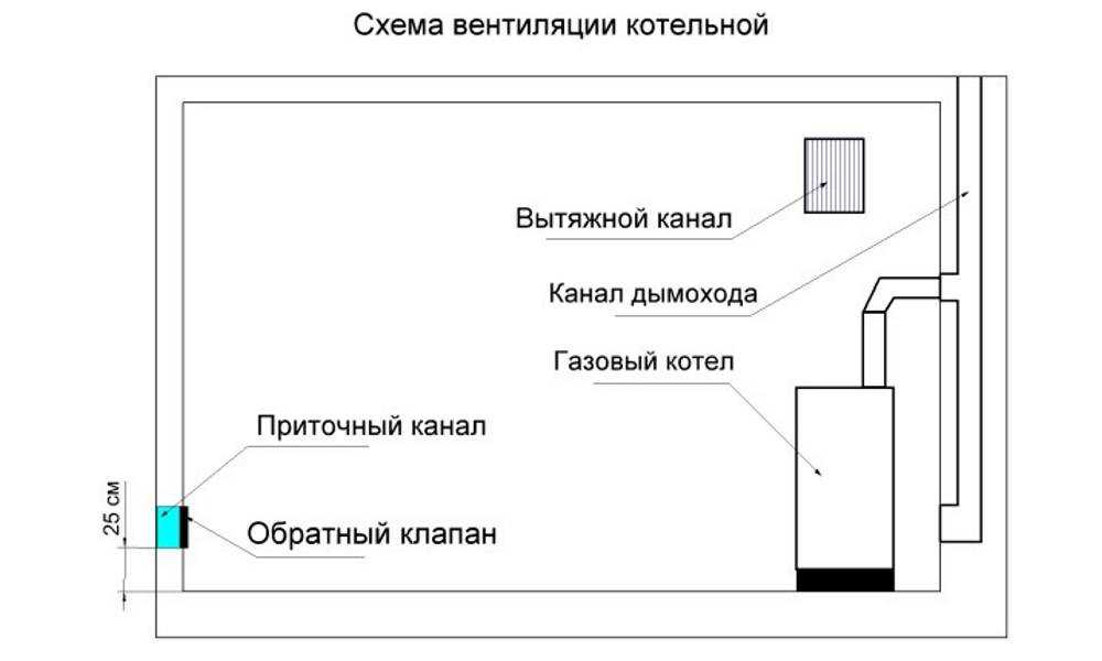 Вентиляция в котельной частного дома — необходимость и выполняемые функции, какие виды применяются Требования предъявляемые к конструкции системы, нормы согласно СНиП для газовой и твердотопливной котельной Как правильно рассчитать вытяжку