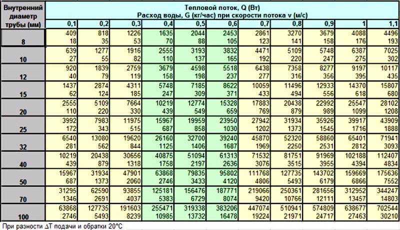 Какие трубы для отопления лучше выбрать? виды, расчет диаметра.