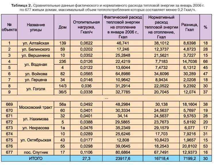 Тепловой расчет системы отопления: формулы, справочные данные и конкретный пример. расчет тепловой энергии на отопление: зачем нужно рассчитывать потребление энергии