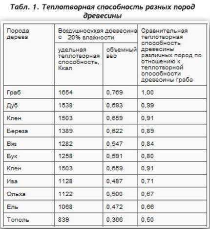 Температура горения дров: сравнительная таблица различных пород