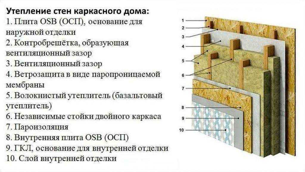 Качественное утепление крыши минватой изнутри — быстрый и эффективный метод укладки своими руками