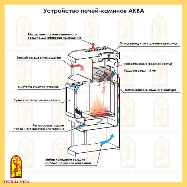 Печь-камин с водяным контуром отопления: обзор, характеристики