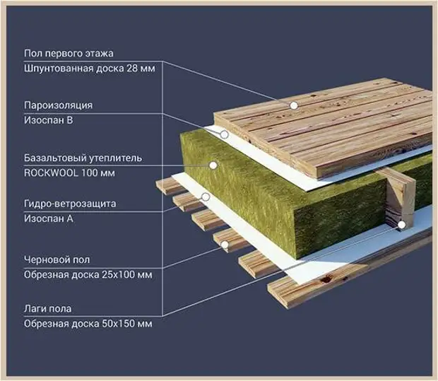 Как правильно утеплить пол снизу – правила и нюансы
