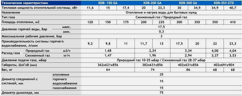 Котлы на сжиженном газе для отопления
