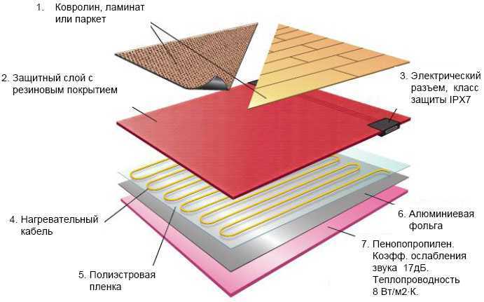 Совместим ли водяной теплый пол и ковролин?