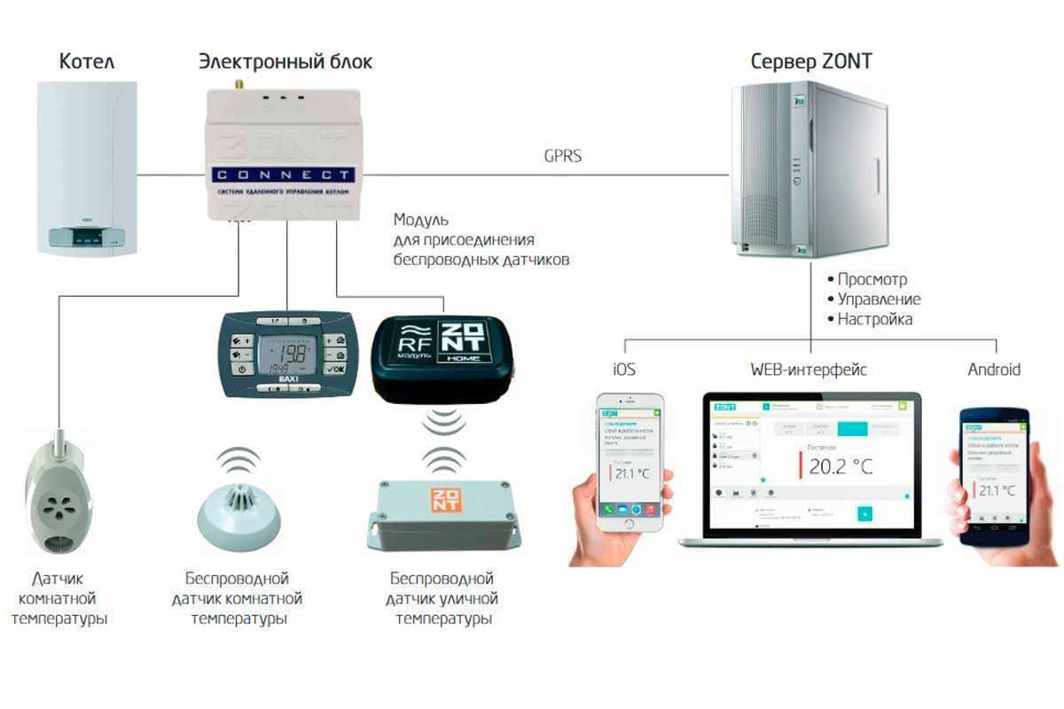 Дистанционное управление конвектором по wi-fi и gsm
