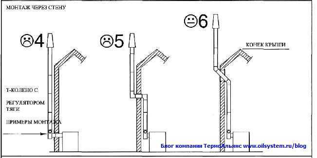 Схема подключения дымохода к печи через стену