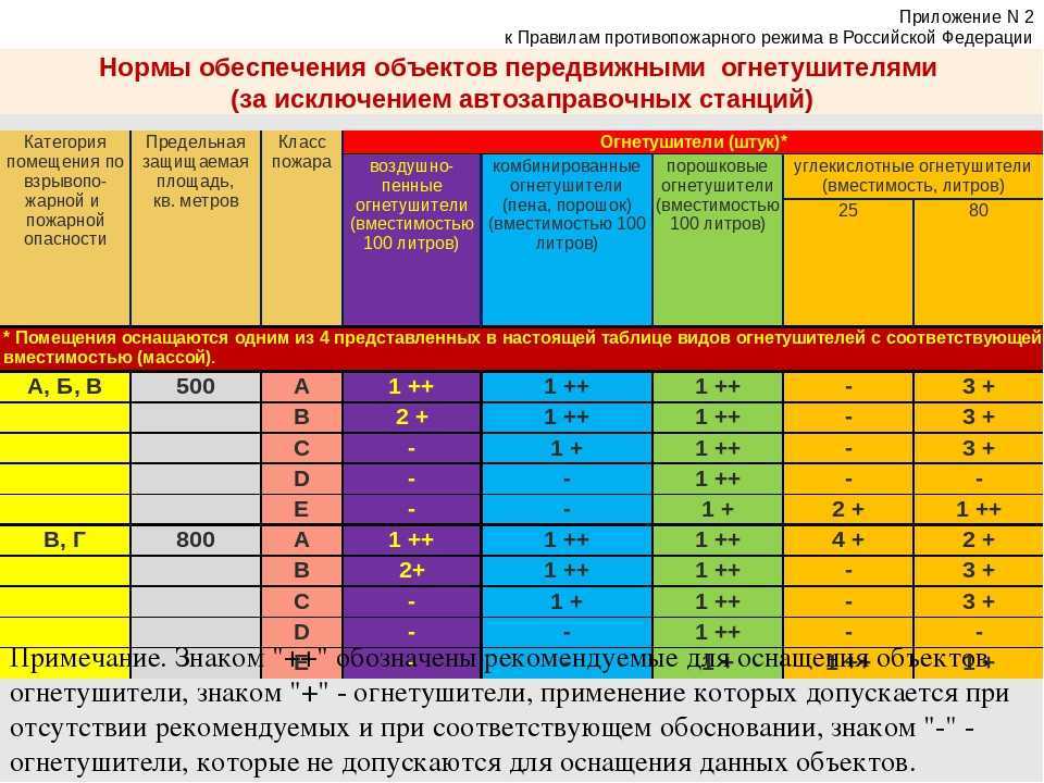 План расстановки огнетушителей