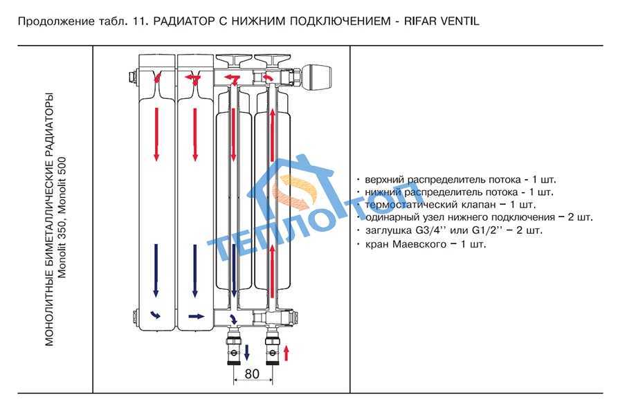 Радиаторы отопления биметаллические «рифар» «монолит», особенность радиаторов rifar monolit