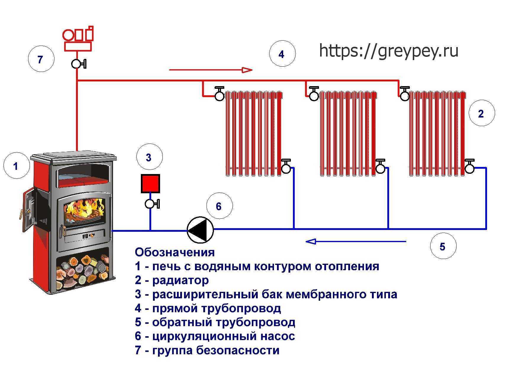 Отопление частного дома от печки: водяное, дровяное, паровое