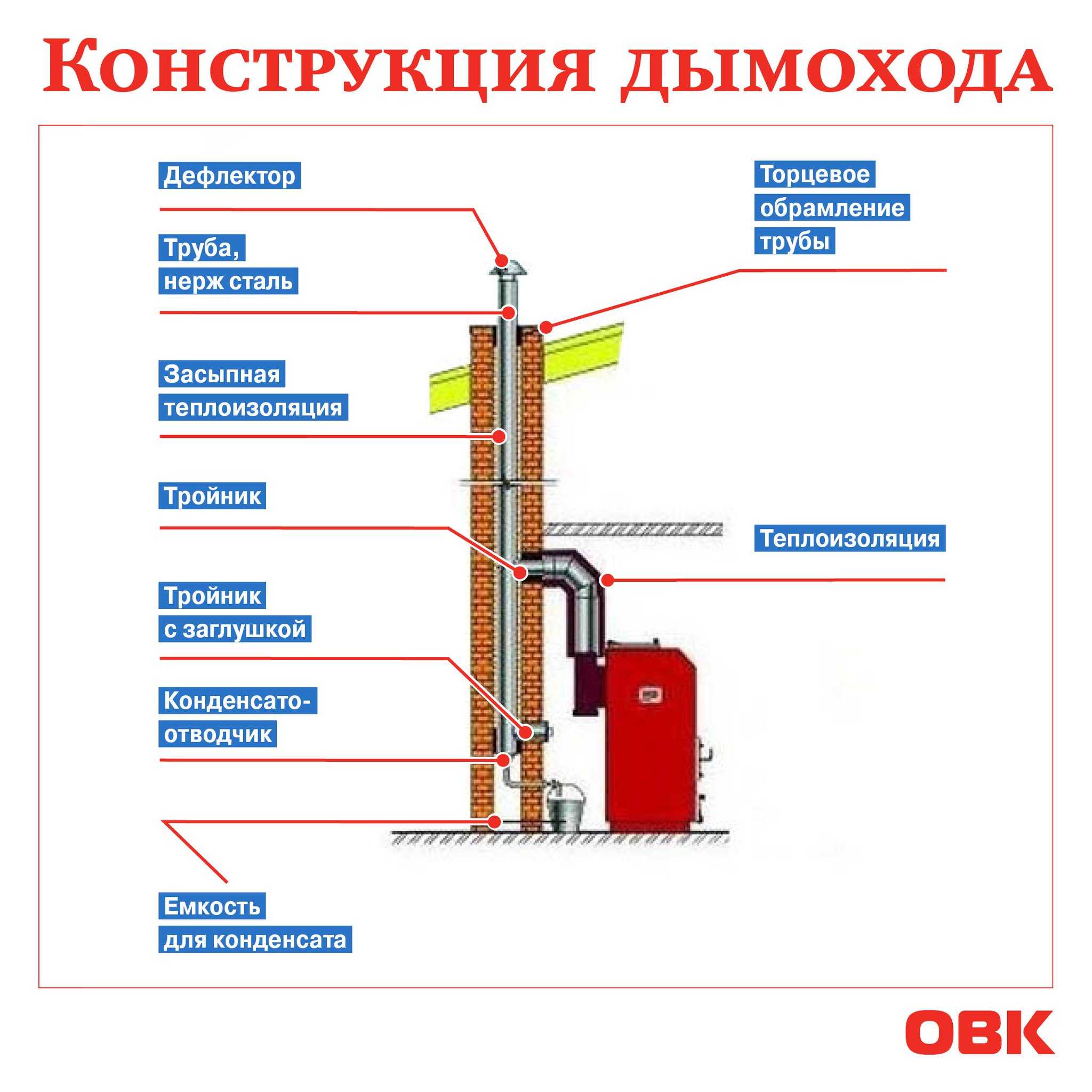 Обратная тяга в дымоходе - почему возникает и что делать?