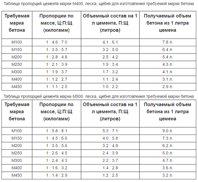 Фирма продает стройматериалы цемент песок щебень объемы продаж измеряются в кубометрах на диаграмме