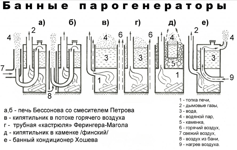 Парогенератор для сауны своими руками схема и чертежи