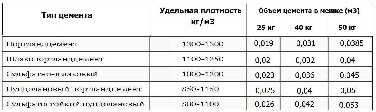 Сколько весит куб бетона - таблица веса всех марок!