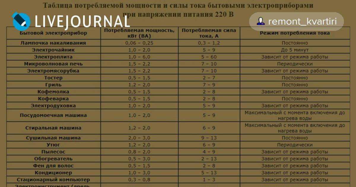 Сколько потребляет стиральная машина: квт в час, потребляемая мощность энергии за одну стирку, киловатт, электроэнергии, ампер, автомат