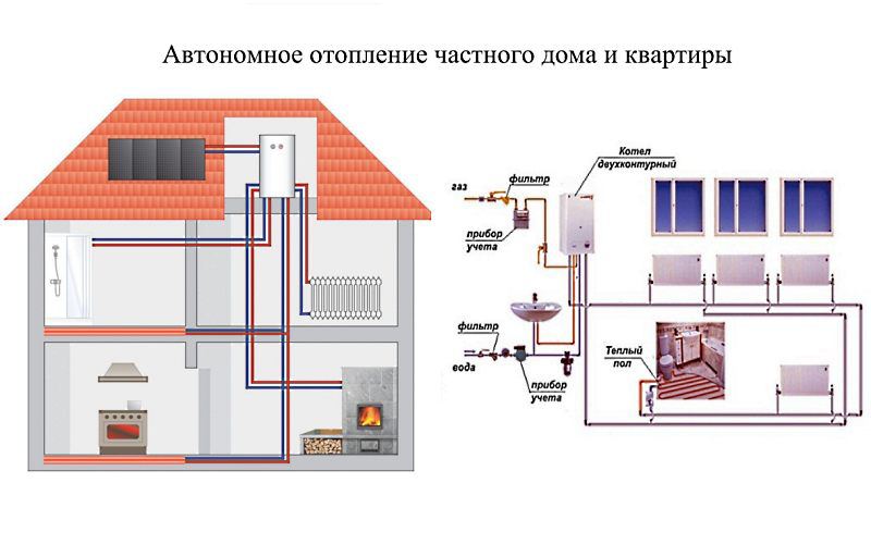 Какое отопление в частном доме лучше: электрическое или газовое, какая система оптимальная