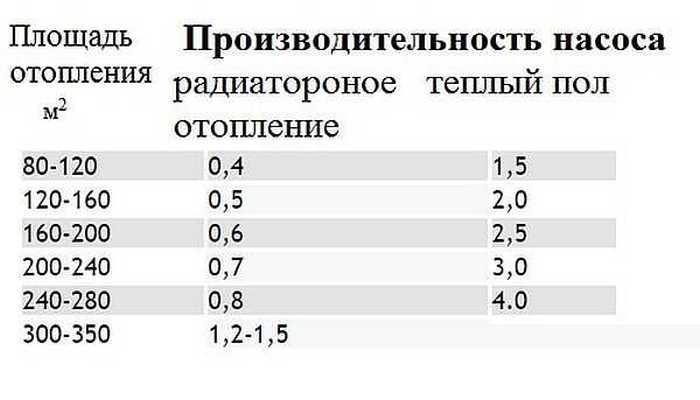 Расчет насоса для отопления