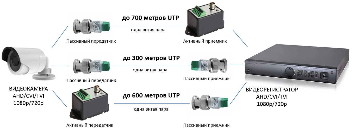 Камера метры. Передача видеосигнала IP камеры на 800 метров. Схема подключения IP камеры видеонаблюдения по витой паре. Подключаем AHD камеру витой парой схема. SDI 1080 по витой паре.