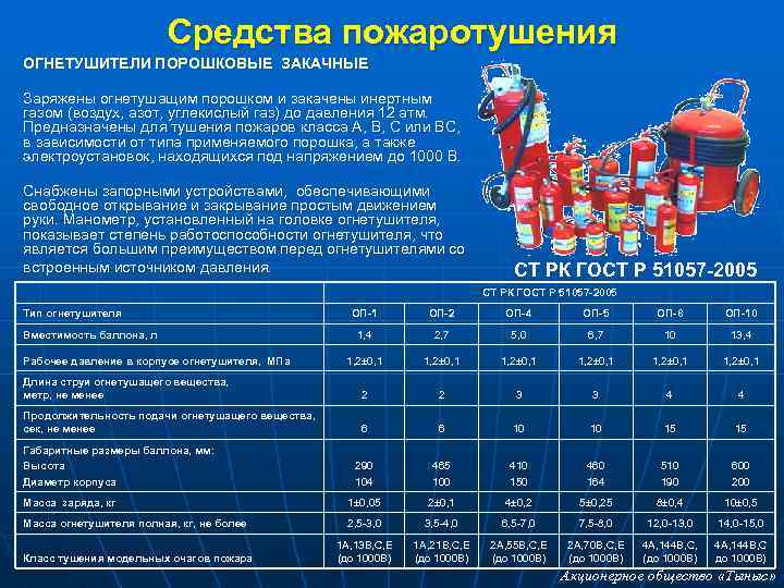 Характеристика a10. Огнетушитель рангом тушения 55в. Ранг тушения огнетушителя ОП-5. Таблица огнетушителей с рангом тушения. Огнетушители с рангом тушения модельного очага 2а.