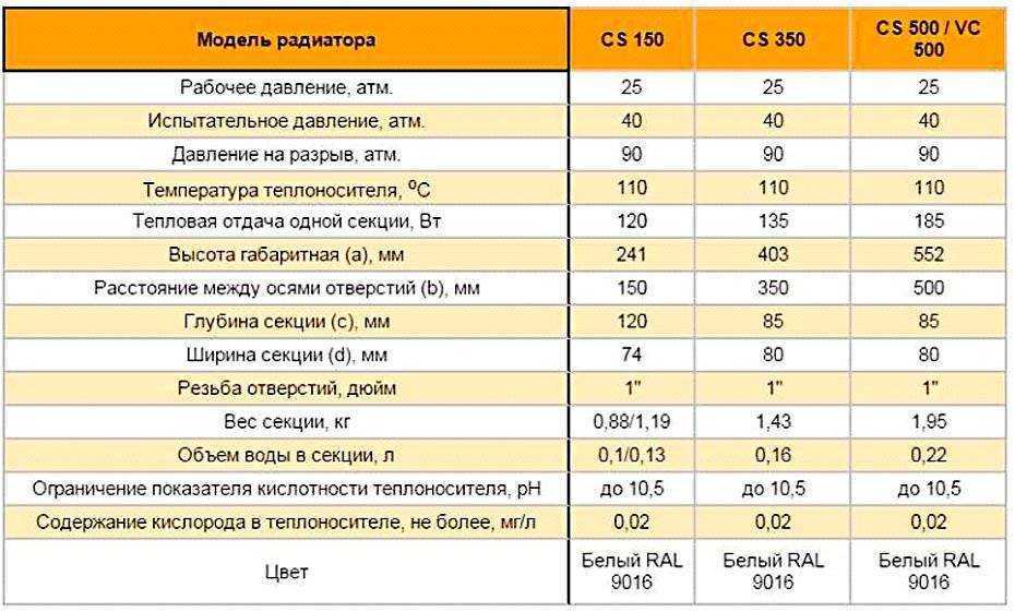 Объем воды в радиаторе отопления: документация и средние данные
