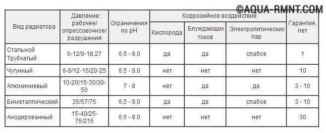 Давление в системе отопления частного дома