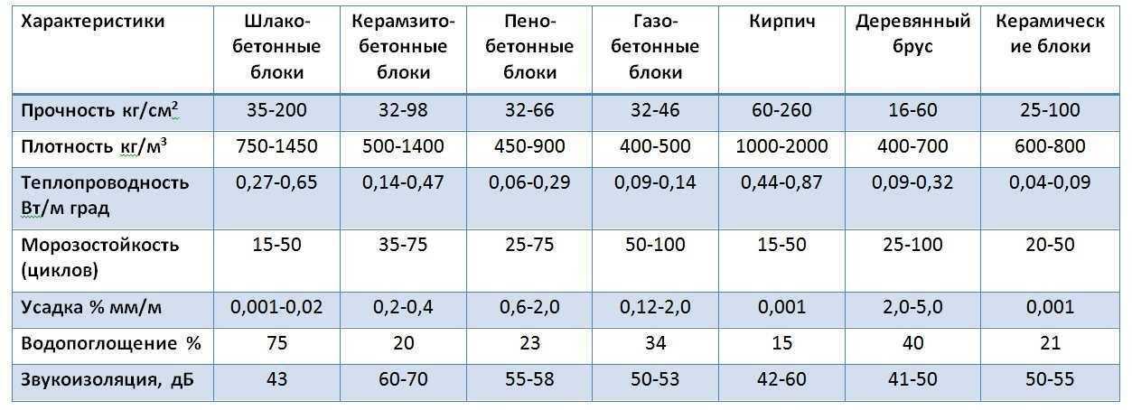 Размер шлакоблока стандартный и квадратный: сколько весит
