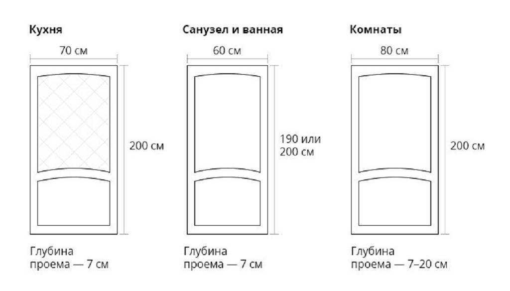 Двери размеры